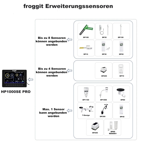 HP1000SE PRO Black TRIPLE (3 Displaykonsolen) 7-in-1 + WLAN-Komfort + Klimadaten sofort abrufen